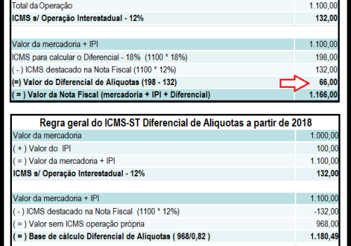 ICMS-ST Difal e o novo cálculo a partir de 2018