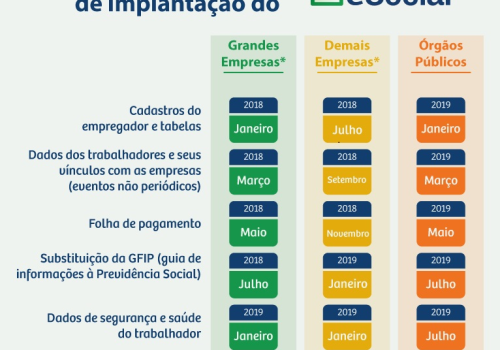 Grandes empresas têm até esta quarta (28) para incluir os dados de empregadores no eSocial